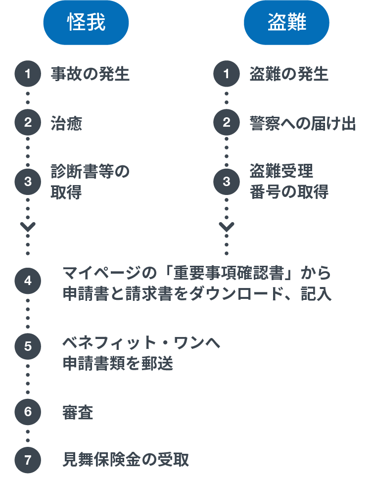 申請手順