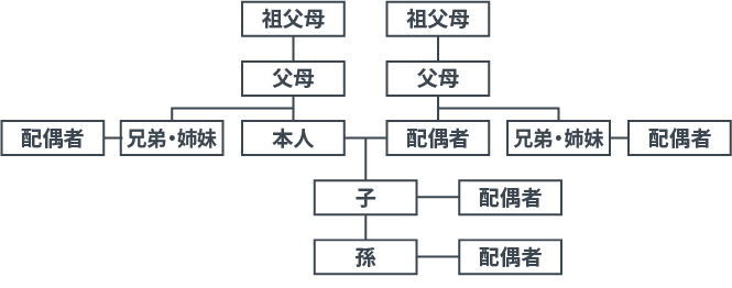 二親等以内のご家族